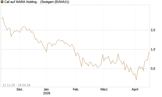 Call auf MARA Holdings [Vontobel] Chart