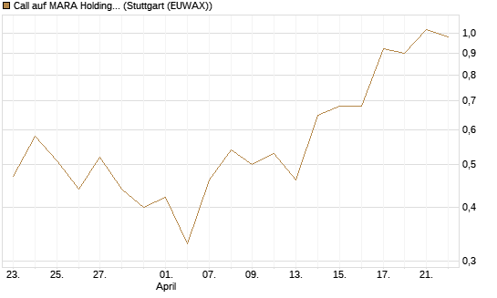 Call auf MARA Holdings [Vontobel] Chart
