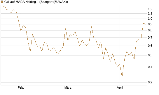 Call auf MARA Holdings [Vontobel] Chart