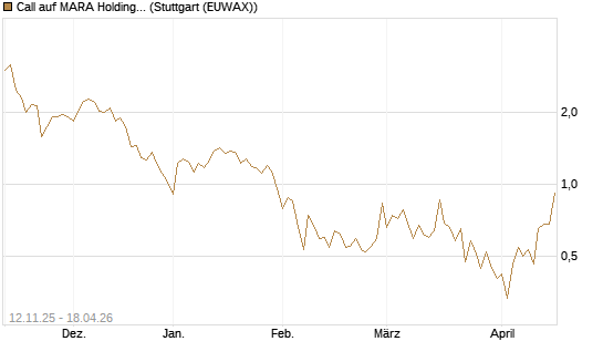Call auf MARA Holdings [Vontobel] Chart