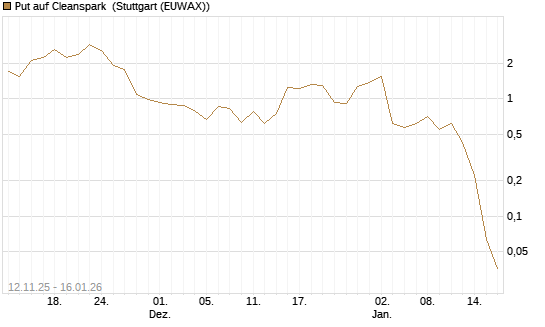 Put auf Cleanspark [Vontobel] Chart