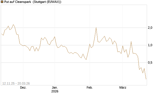 Put auf Cleanspark [Vontobel] Chart