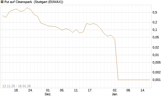 Put auf Cleanspark [Vontobel] Chart