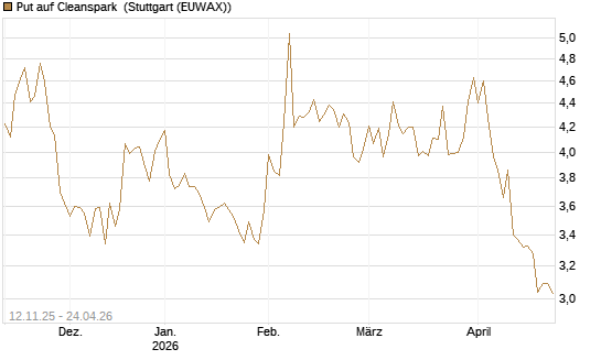 Put auf Cleanspark [Vontobel] Chart