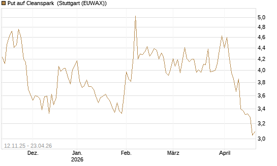 Put auf Cleanspark [Vontobel] Chart