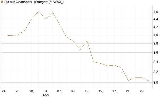 Put auf Cleanspark [Vontobel] Chart