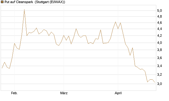 Put auf Cleanspark [Vontobel] Chart