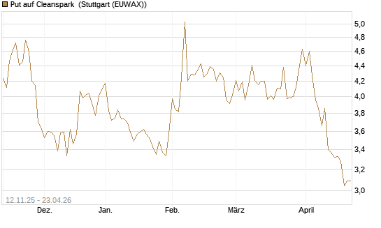 Put auf Cleanspark [Vontobel] Chart