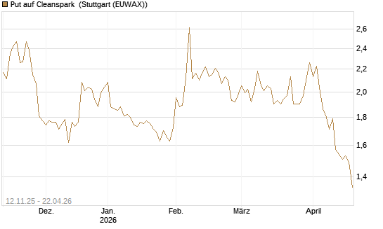 Put auf Cleanspark [Vontobel] Chart