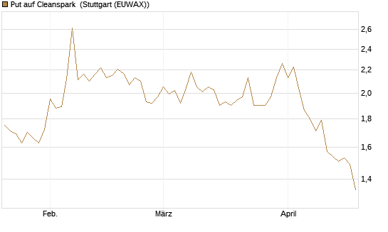 Put auf Cleanspark [Vontobel] Chart
