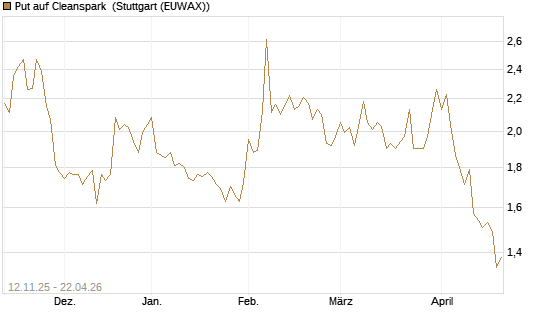 Put auf Cleanspark [Vontobel] Chart
