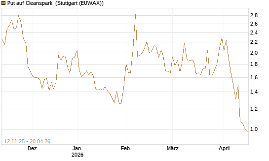 Put auf Cleanspark [Vontobel] Chart