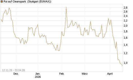 Put auf Cleanspark [Vontobel] Chart