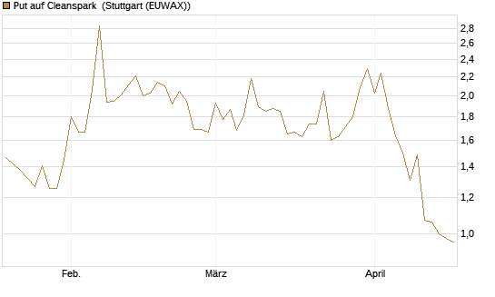Put auf Cleanspark [Vontobel] Chart