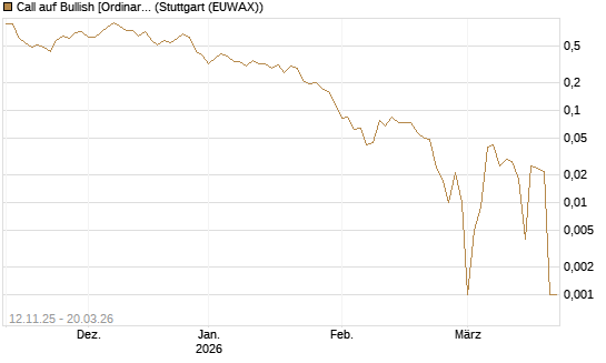 Call auf Bullish [Ordinary Shares] [Vontobel] Chart