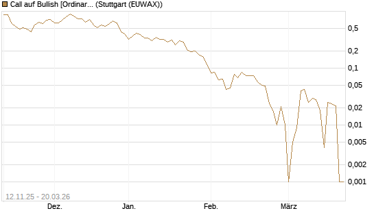 Call auf Bullish [Ordinary Shares] [Vontobel] Chart