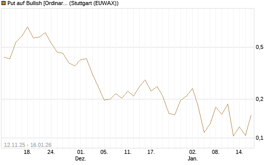 Put auf Bullish [Ordinary Shares] [Vontobel] Chart