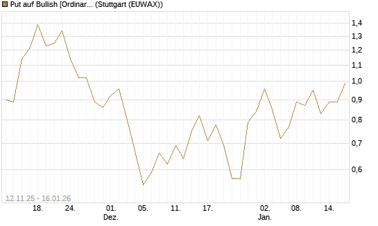 Put auf Bullish [Ordinary Shares] [Vontobel] Chart