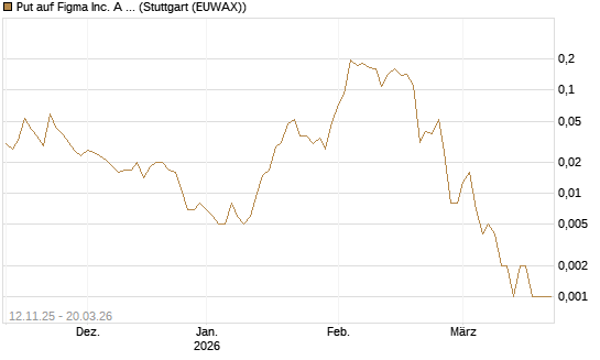 Put auf Figma Inc. A O.N. [Vontobel] Chart