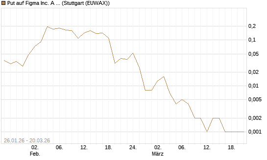 Put auf Figma Inc. A O.N. [Vontobel] Chart