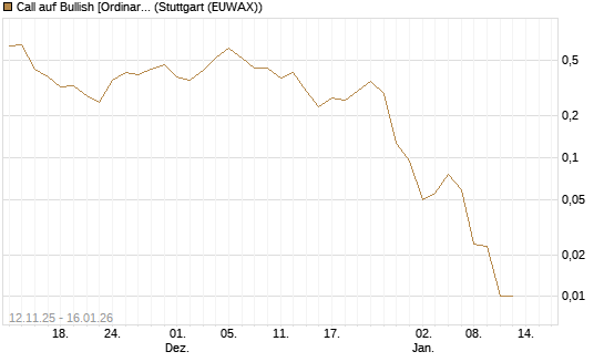 Call auf Bullish [Ordinary Shares] [Vontobel] Chart