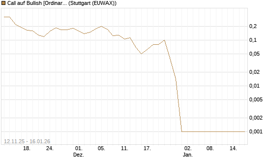 Call auf Bullish [Ordinary Shares] [Vontobel] Chart