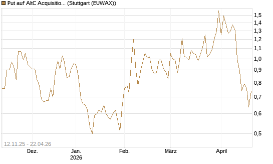 Put auf AltC Acquisition Corp [Vontobel] Chart