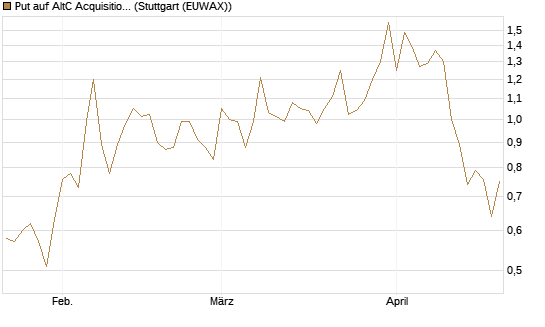 Put auf AltC Acquisition Corp [Vontobel] Chart