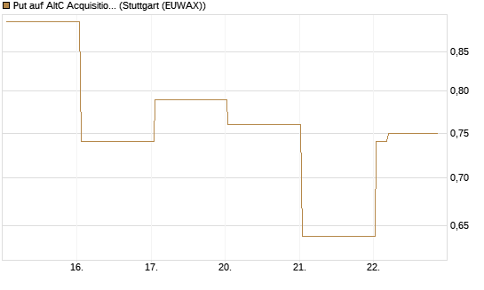 Put auf AltC Acquisition Corp [Vontobel] Chart