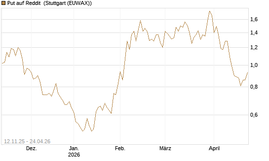 Put auf Reddit [Vontobel] Chart