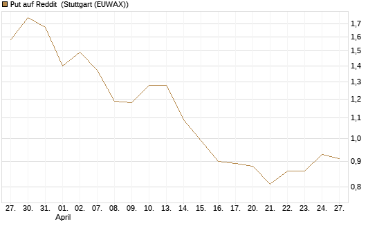 Put auf Reddit [Vontobel] Chart