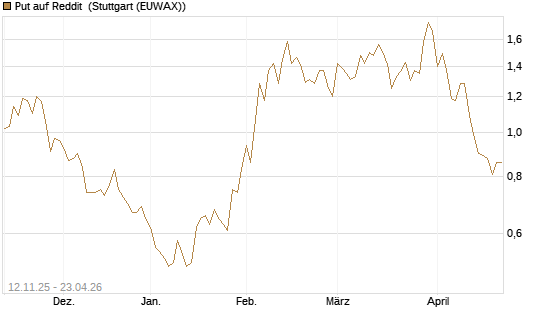 Put auf Reddit [Vontobel] Chart