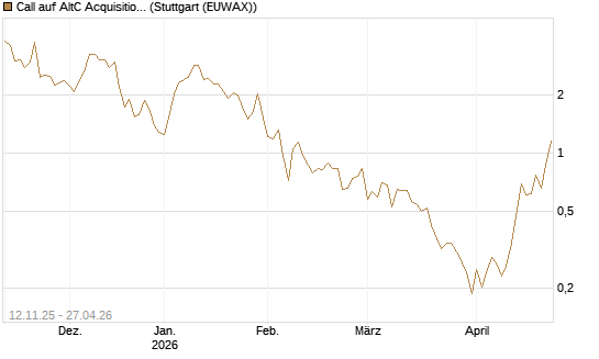 Call auf AltC Acquisition Corp [Vontobel] Chart