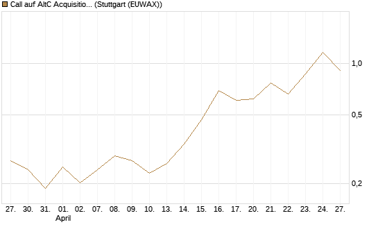Call auf AltC Acquisition Corp [Vontobel] Chart