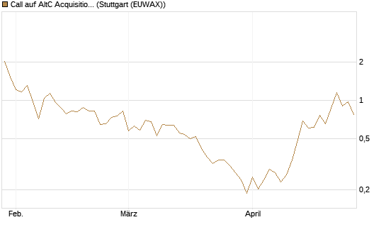 Call auf AltC Acquisition Corp [Vontobel] Chart
