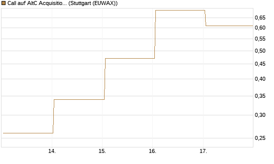 Call auf AltC Acquisition Corp [Vontobel] Chart