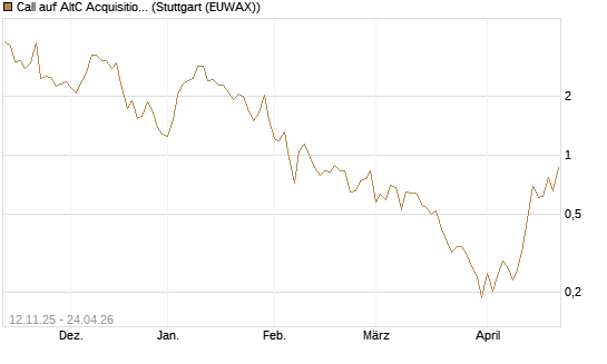 Call auf AltC Acquisition Corp [Vontobel] Chart