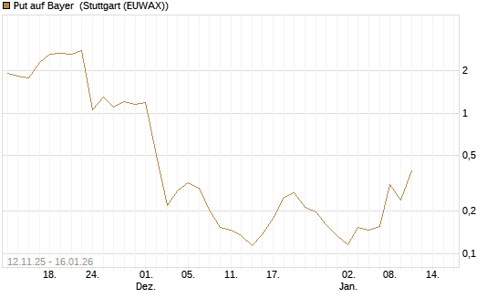 Put auf Bayer [Vontobel] Chart
