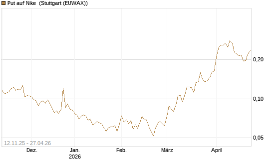 Put auf Nike [Vontobel] Chart