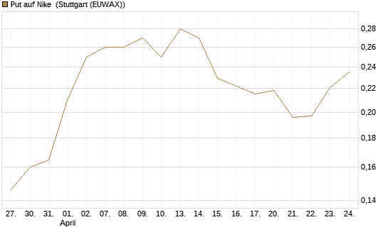 Put auf Nike [Vontobel] Chart