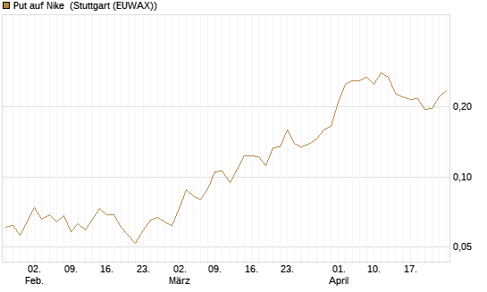 Put auf Nike [Vontobel] Chart