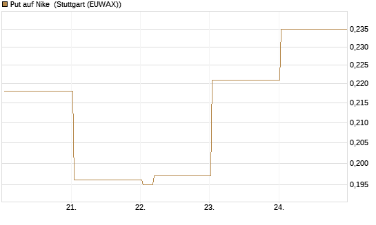 Put auf Nike [Vontobel] Chart
