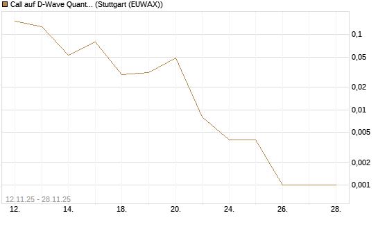 Call auf D-Wave Quantum Systems Inc [Vontobel] Chart