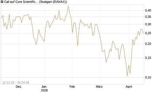 Call auf Core Scientific Inc. St [Vontobel] Chart