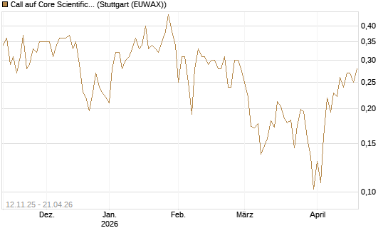 Call auf Core Scientific Inc. St [Vontobel] Chart