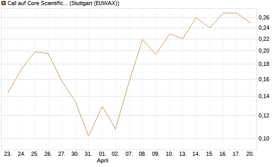 Call auf Core Scientific Inc. St [Vontobel] Chart