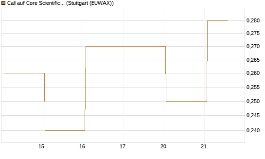 Call auf Core Scientific Inc. St [Vontobel] Chart