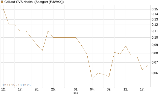 Call auf CVS Health [J.P. Morgan Structured Products B.V.] Chart
