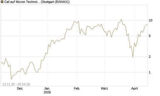 Call auf Micron Technology [J.P. Morgan Structured Products B.V.] Chart
