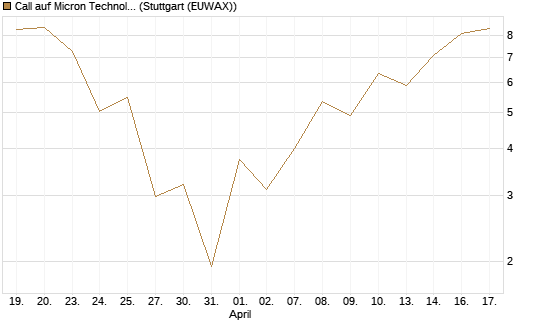 Call auf Micron Technology [J.P. Morgan Structured Products B.V.] Chart